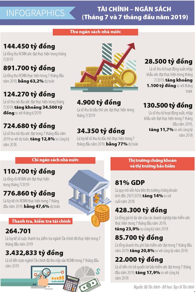 [Infographics] Số liệu tài chính - ngân sách nhà nước tháng 7 và 7 tháng đầu năm 2019 - Ảnh 1
