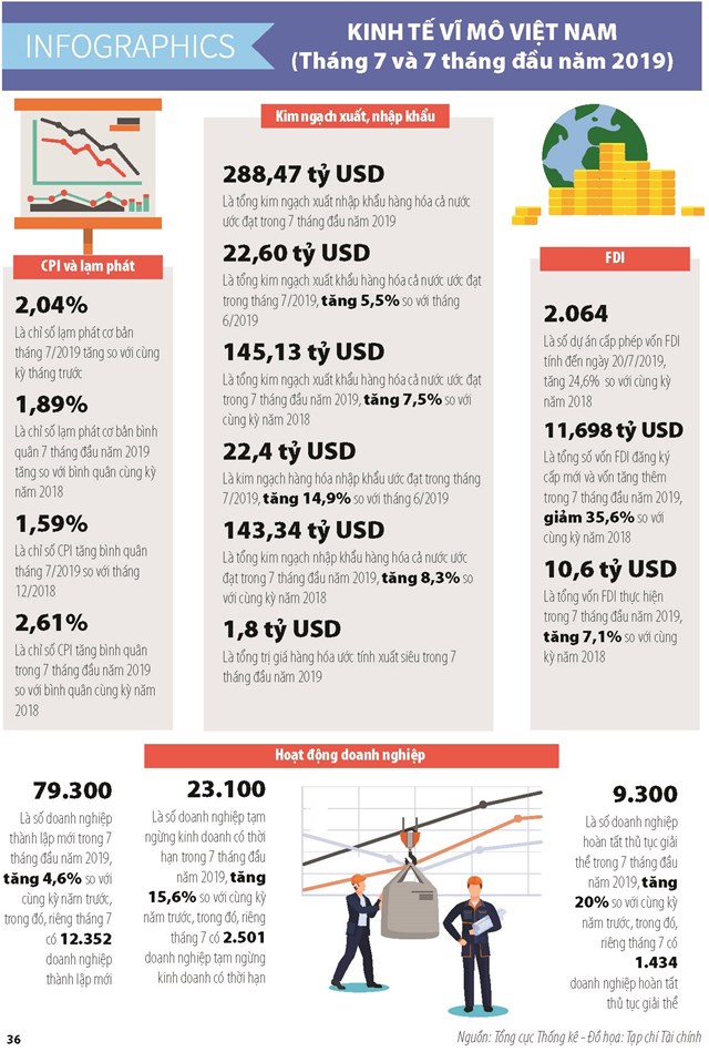 [Infographics] Số liệu kinh tế vĩ mô Việt Nam tháng 7 và 7 tháng đầu năm 2019 - Ảnh 1