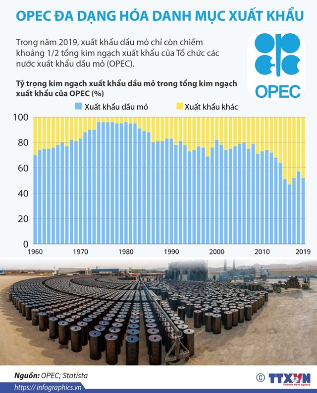 [Infographics] OPEC đa dạng hóa các danh mục xuất khẩu - Ảnh 1