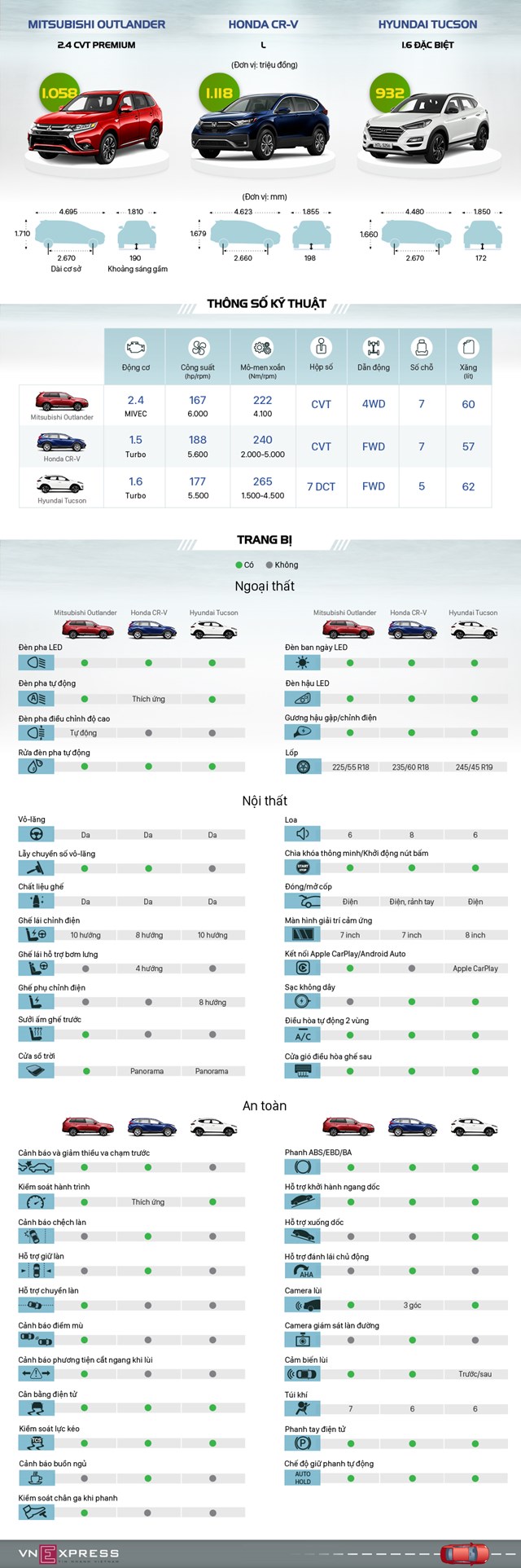 [Infographics] Outlander 2020 "đọ" trang bị với CR-V và Tucson - Ảnh 1