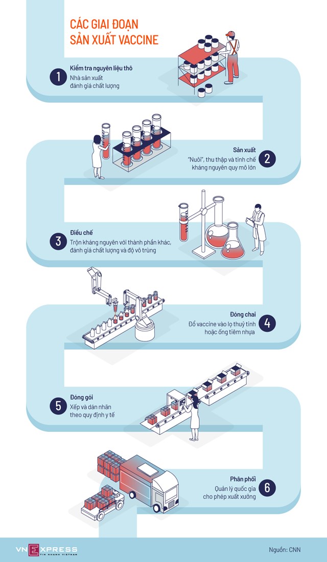 [Infographics] 6 công đoạn sản xuất vaccine - Ảnh 1