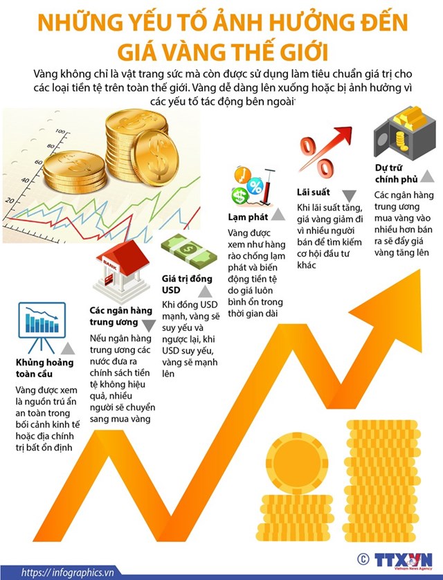 [Infographics] Những yếu tố ảnh hưởng đến giá vàng thế giới - Ảnh 1