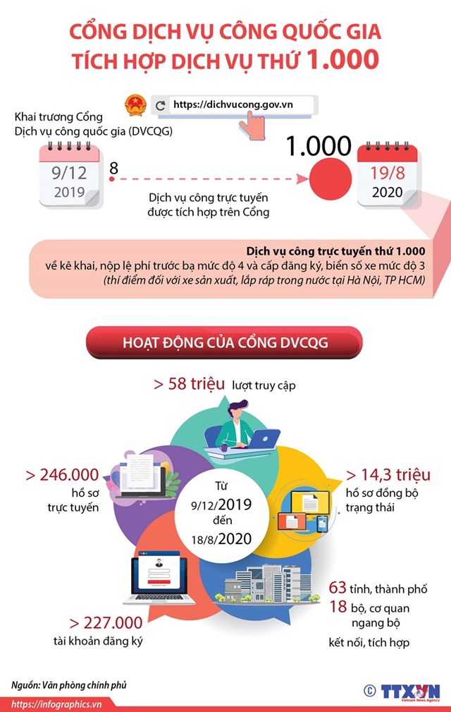 [Infographics] Cổng Dịch vụ công quốc gia tích hợp dịch vụ thứ 1.000 - Ảnh 1