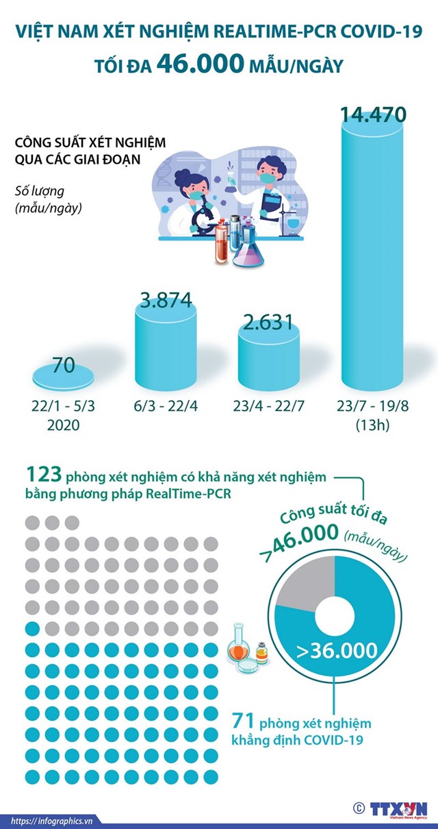 [Infographics] Việt Nam xét nghiệm RealTime-PCR COVID-19 tối đa 46.000 mẫu mỗi ngày - Ảnh 1
