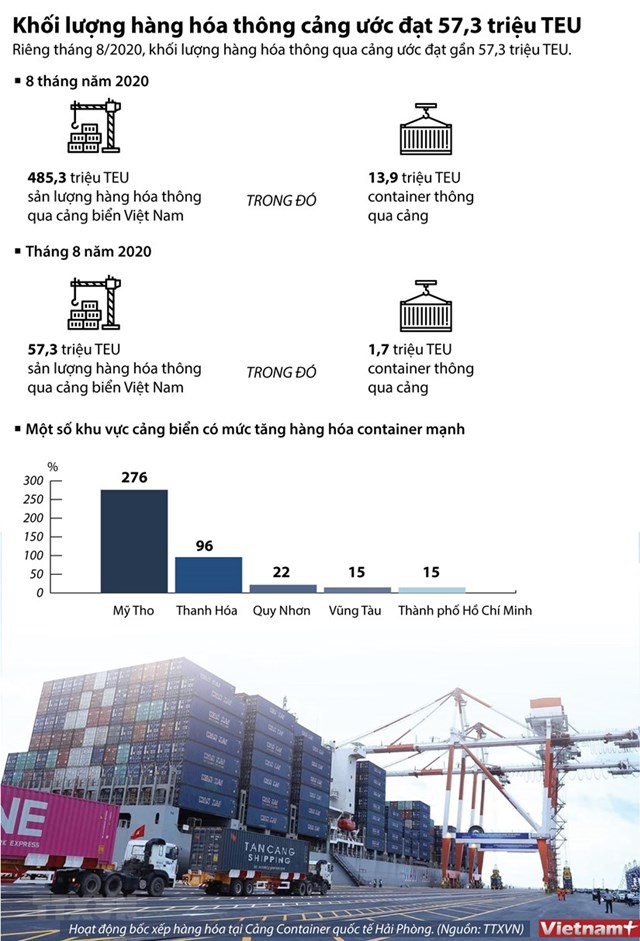 [Infographics] Khối lượng hàng hóa thông cảng ước đạt 57,3 triệu TEU - Ảnh 1