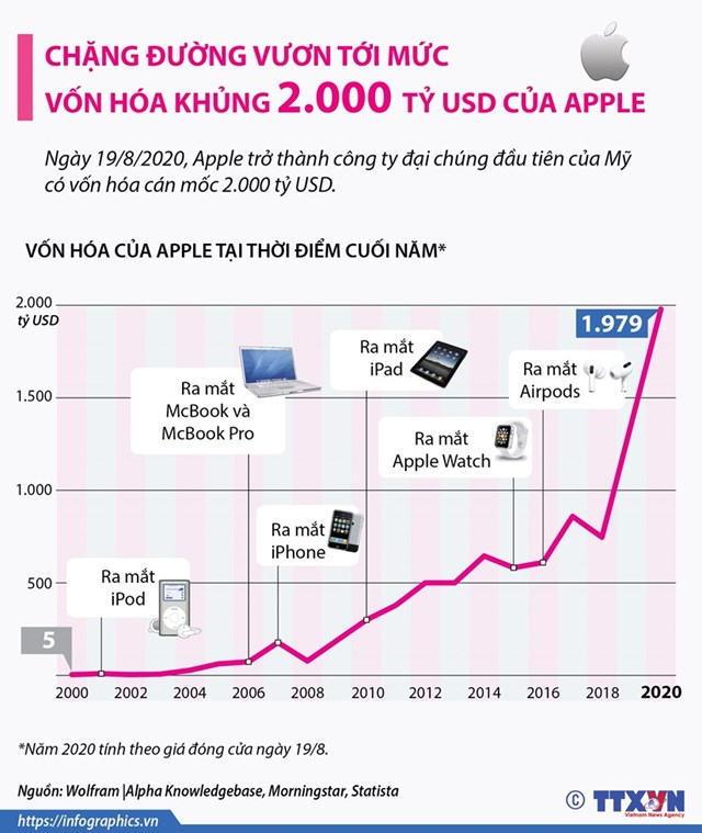 [Infographics] Chặng đường vươn tới mức vốn hóa khủng 2.000 tỷ USD của Apple - Ảnh 1