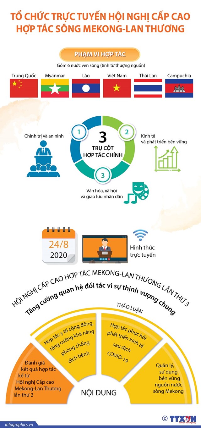 [Infographics] Tổ chức trực tuyến Hội nghị cấp cao Hợp tác sông Mekong-Lan Thương - Ảnh 1
