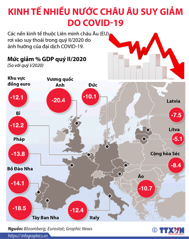 [Infographics] Kinh tế nhiều nước châu Âu suy giảm do Covid-19 - Ảnh 1