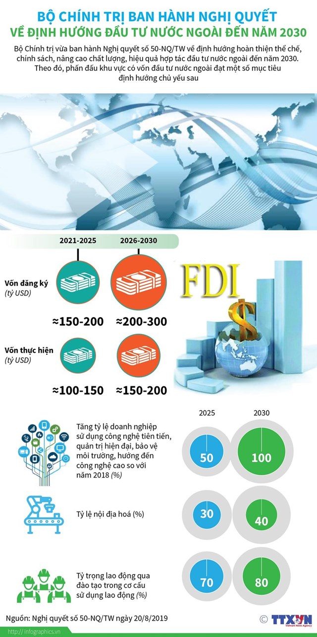 [Infographic] Nghị quyết về định hướng đầu tư nước ngoài đến năm 2030 - Ảnh 1