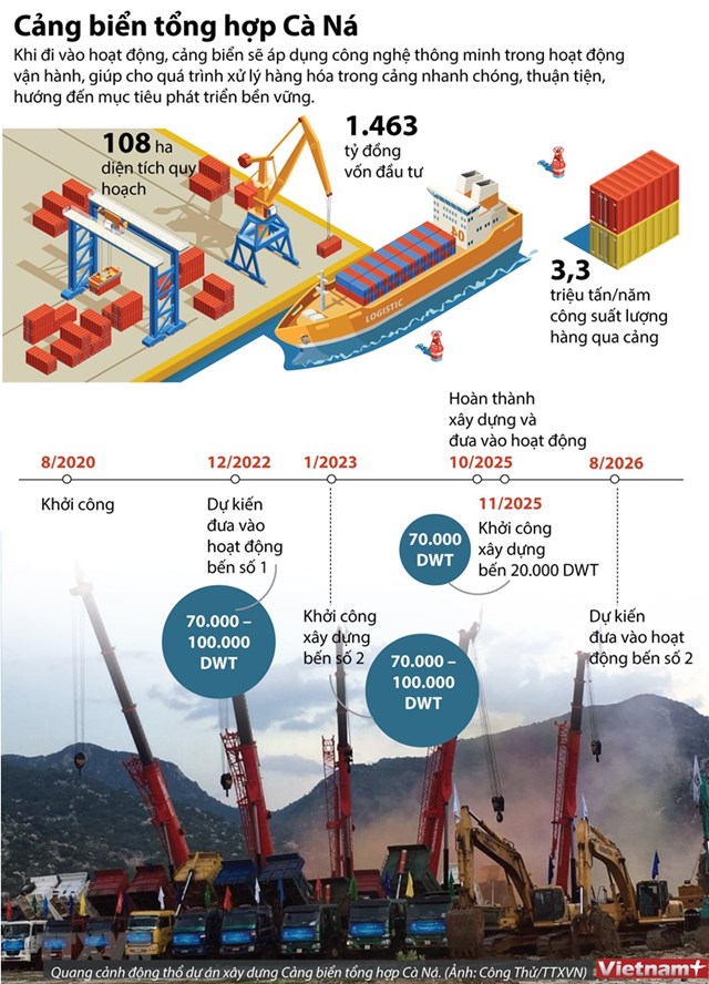 [Infographics] 1.463 tỷ đồng xây dựng Cảng biển tổng hợp Cà Ná - Ảnh 1