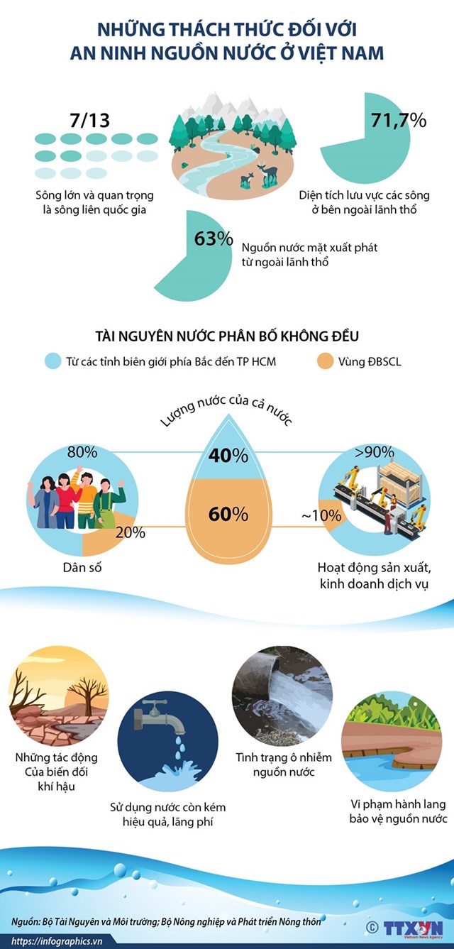 [Infographics] Những thách thức đối với an ninh nguồn nước ở Việt Nam - Ảnh 1