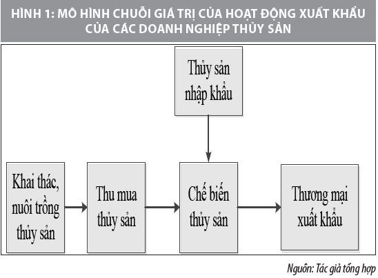 Hoàn thiện chuỗi giá trị hoạt động xuất khẩu thủy sản của doanh nghiệp Việt Nam - Ảnh 1