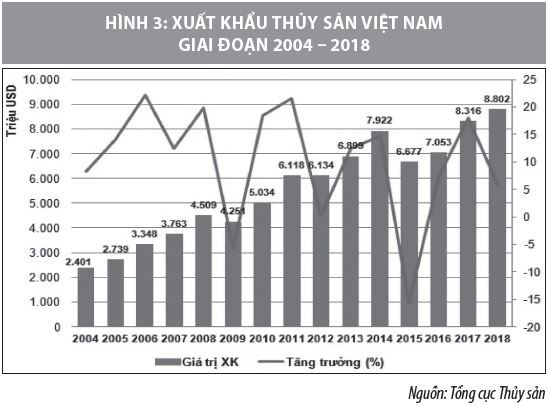 Hoàn thiện chuỗi giá trị hoạt động xuất khẩu thủy sản của doanh nghiệp Việt Nam - Ảnh 3