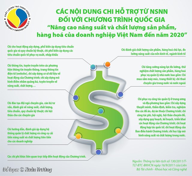 [Infographics] Các nội dung chi hỗ trợ từ NSNN đối với Chương trình quốc gia “Nâng cao năng suất và chất lượng sản phẩm, hàng hoá của doanh nghiệp Việt Nam đến năm 2020” - Ảnh 1