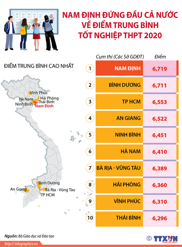[Infographics] Nam Định đứng đầu cả nước về điểm trung bình tốt nghiệp THPT 2020 - Ảnh 1