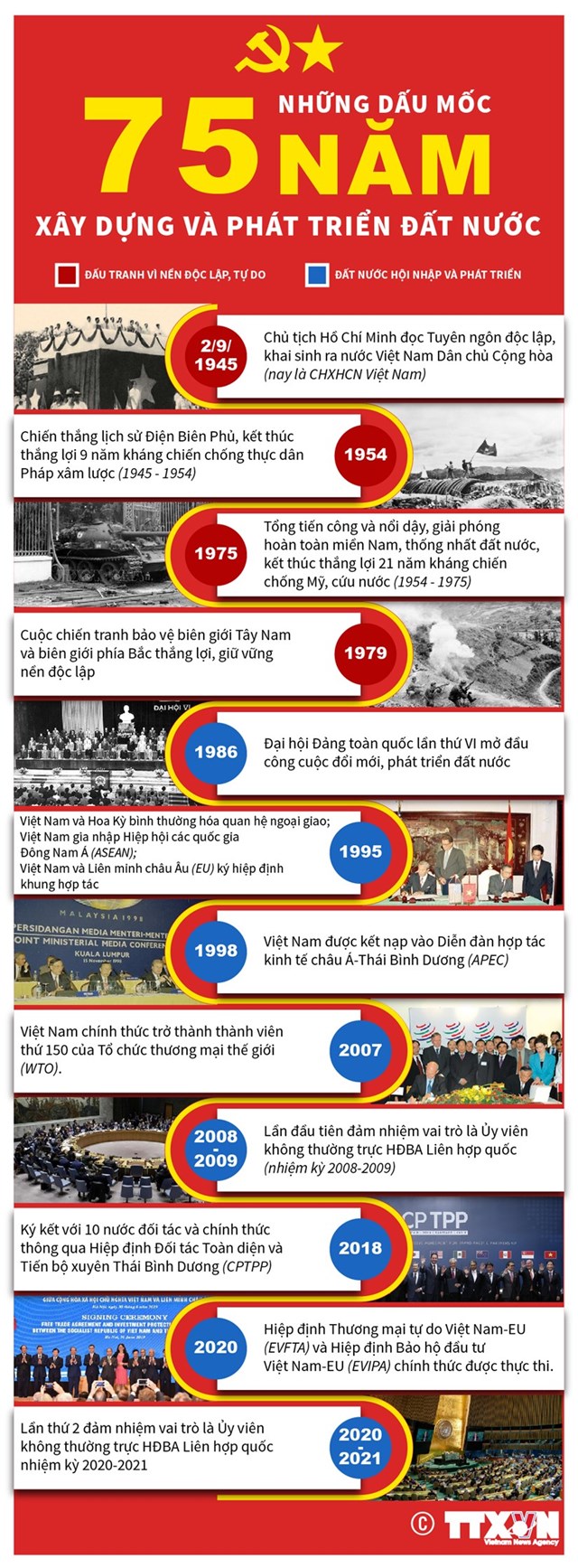 [Infographics] Những dấu mốc 75 năm xây dựng và phát triển đất nước - Ảnh 1