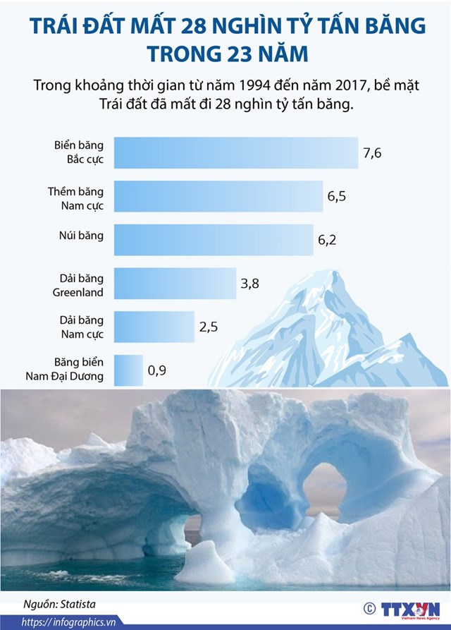 [Infographics] Trái đất mất 28.000 tỷ tấn băng trong 23 năm - Ảnh 1