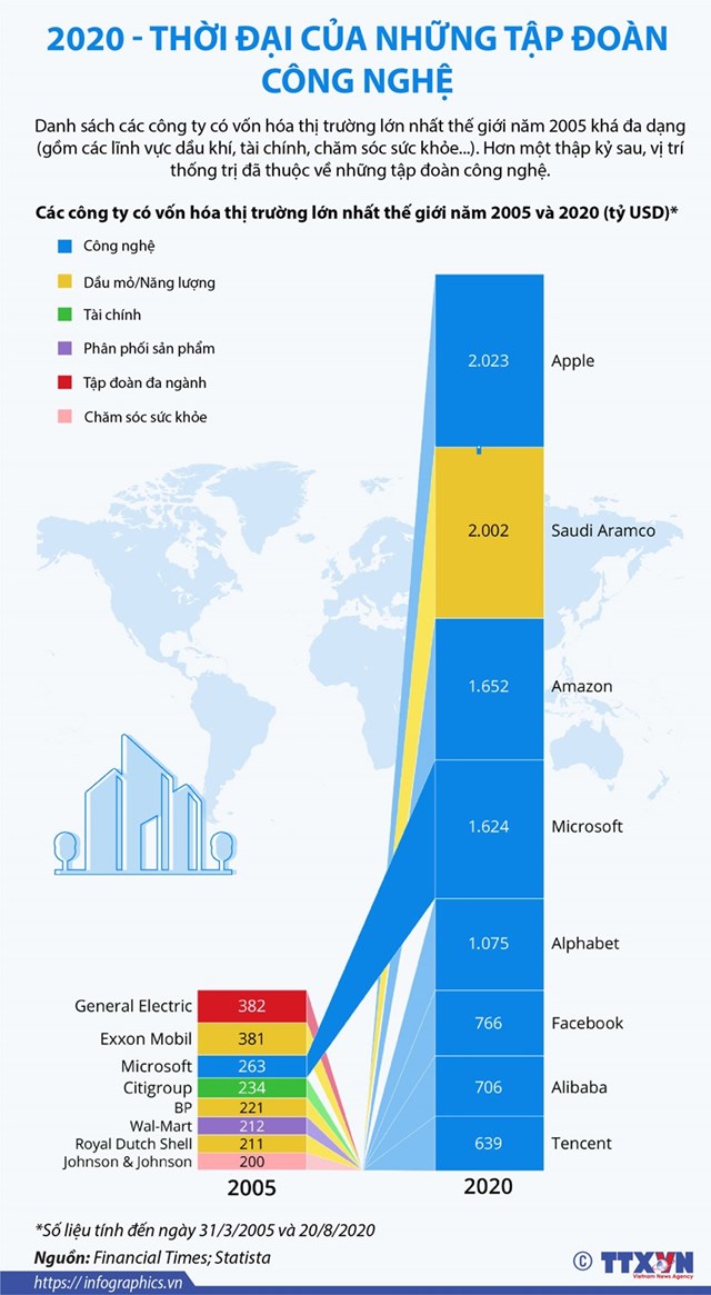 [Infographics] Năm 2020 - Thời đại của những tập đoàn công nghệ - Ảnh 1