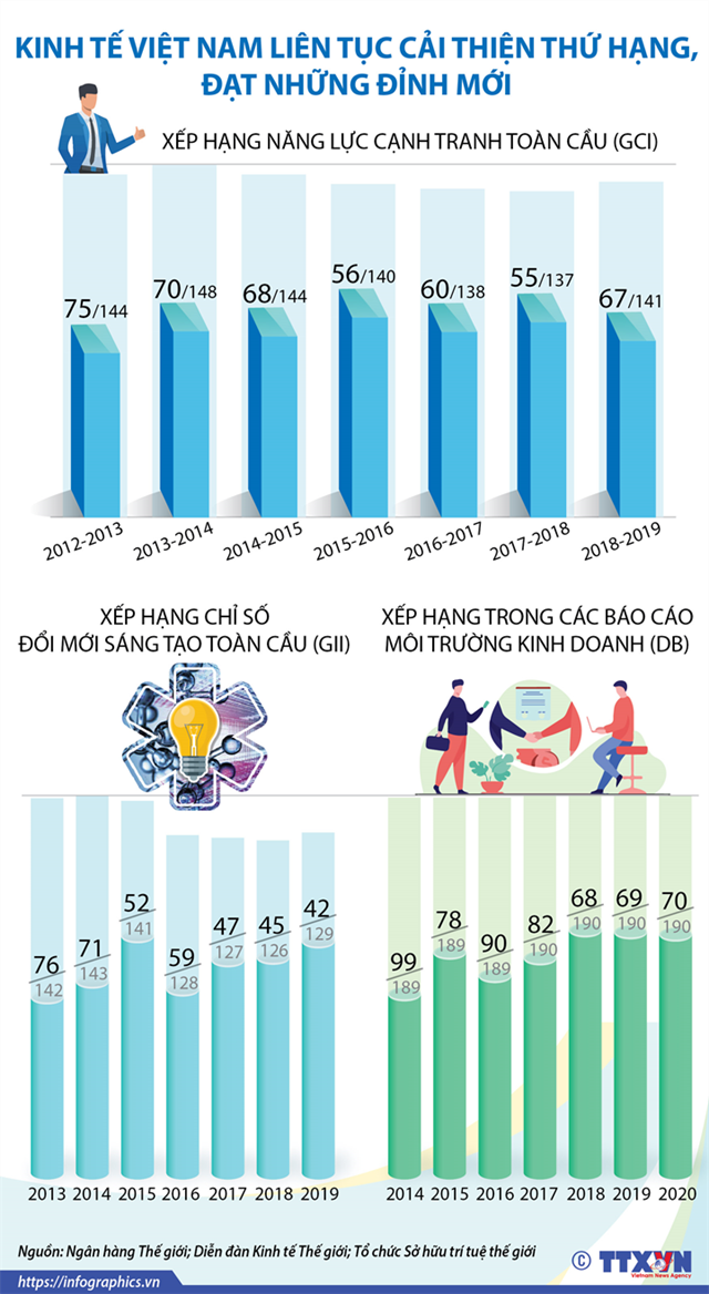 [Infographics] Kinh tế Việt Nam liên tục cải thiện thứ hạng - Ảnh 1