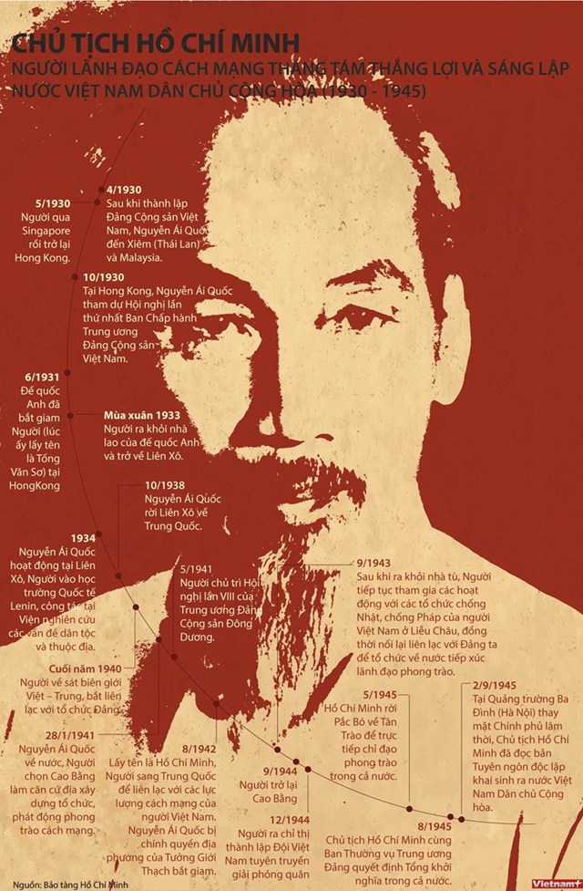 [Infographics] Quá trình Bác Hồ sáng lập Việt Nam Dân chủ Cộng hòa - Ảnh 1