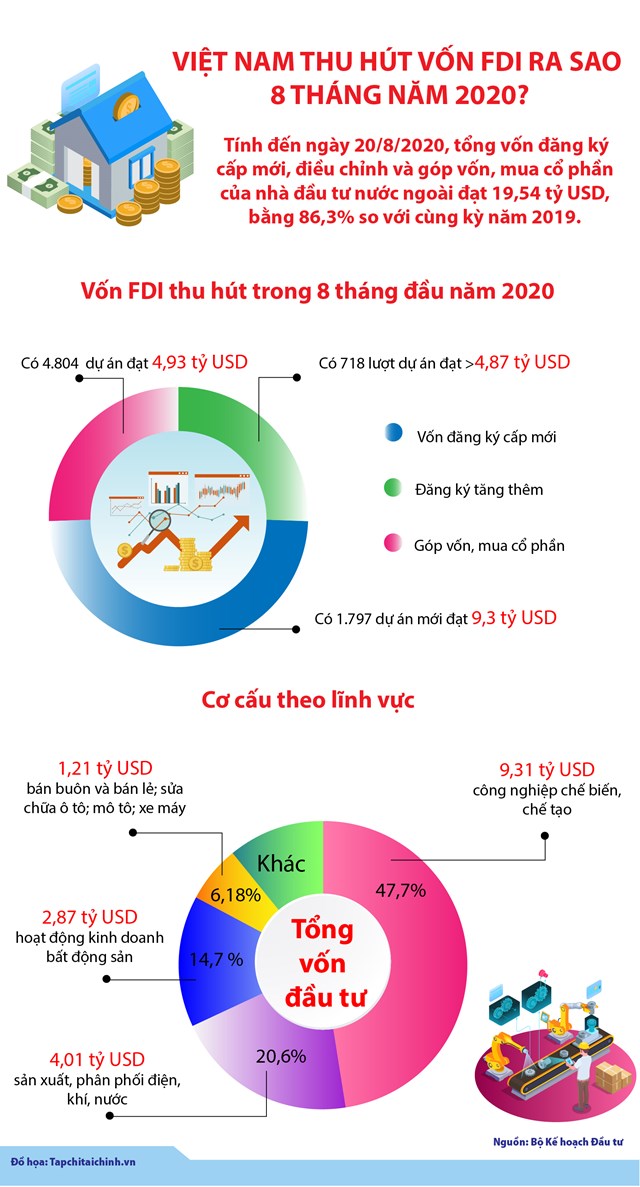 [Infographics] Việt Nam thu hút vốn FDI ra sao 8 tháng năm 2020? - Ảnh 1