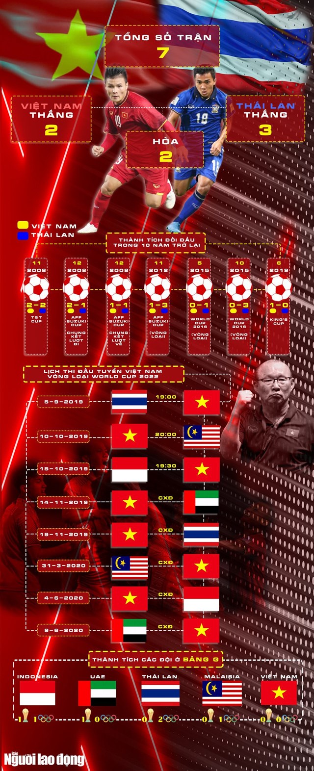  [Infographic] Lịch sử đối đầu tuyển Việt Nam - Thái Lan  - Ảnh 1