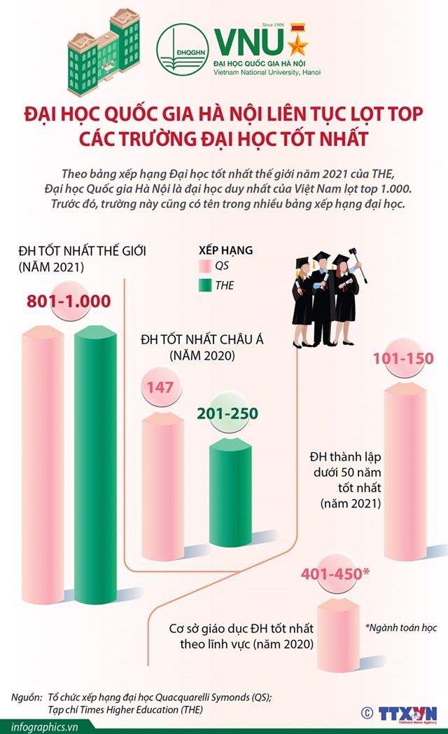 [Infographics] Đại học Quốc gia Hà Nội liên tục lọt top các trường tốt nhất - Ảnh 1