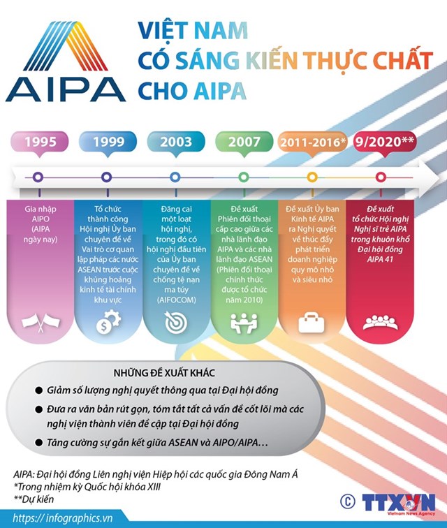 [Infographics] Việt Nam đóng góp nhiều sáng kiến thực chất cho AIPA - Ảnh 1