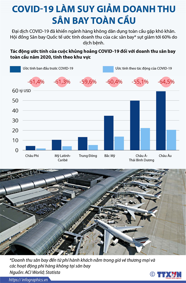 [Infographics] Covid-19 làm suy giảm doanh thu sân bay toàn cầu - Ảnh 1
