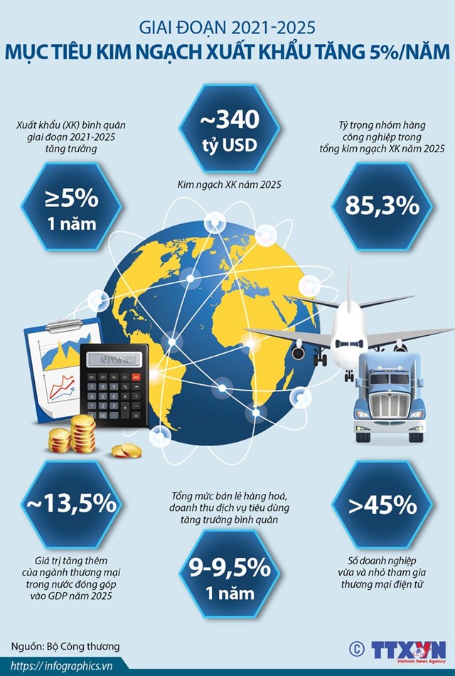[Infographics] Giai đoạn 2021-2025: Mục tiêu kim ngạch xuất khẩu tăng 5%/năm - Ảnh 1