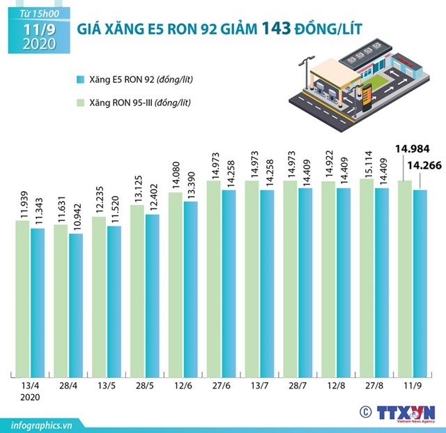 [Infographics] Giá xăng E5 RON 92 giảm 143 đồng mỗi lít - Ảnh 1