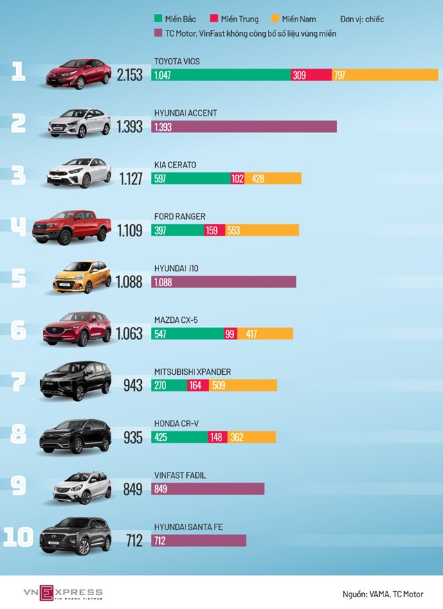 [Infographics] Top xe bán chạy tháng 8 - ngôi vương khó lật - Ảnh 1