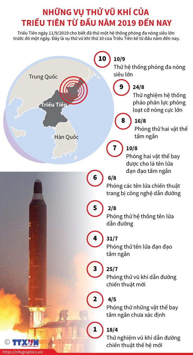 [Infographic] Những vụ phóng tên lửa của Triều Tiên từ đầu năm 2019 đến nay - Ảnh 1