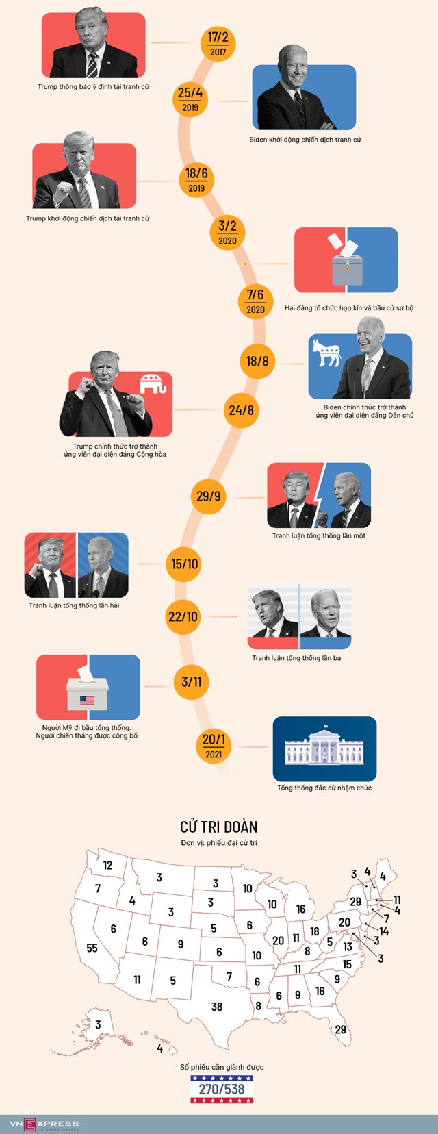 [Infographics] Đường đua đến Nhà Trắng của Trump - Biden - Ảnh 1