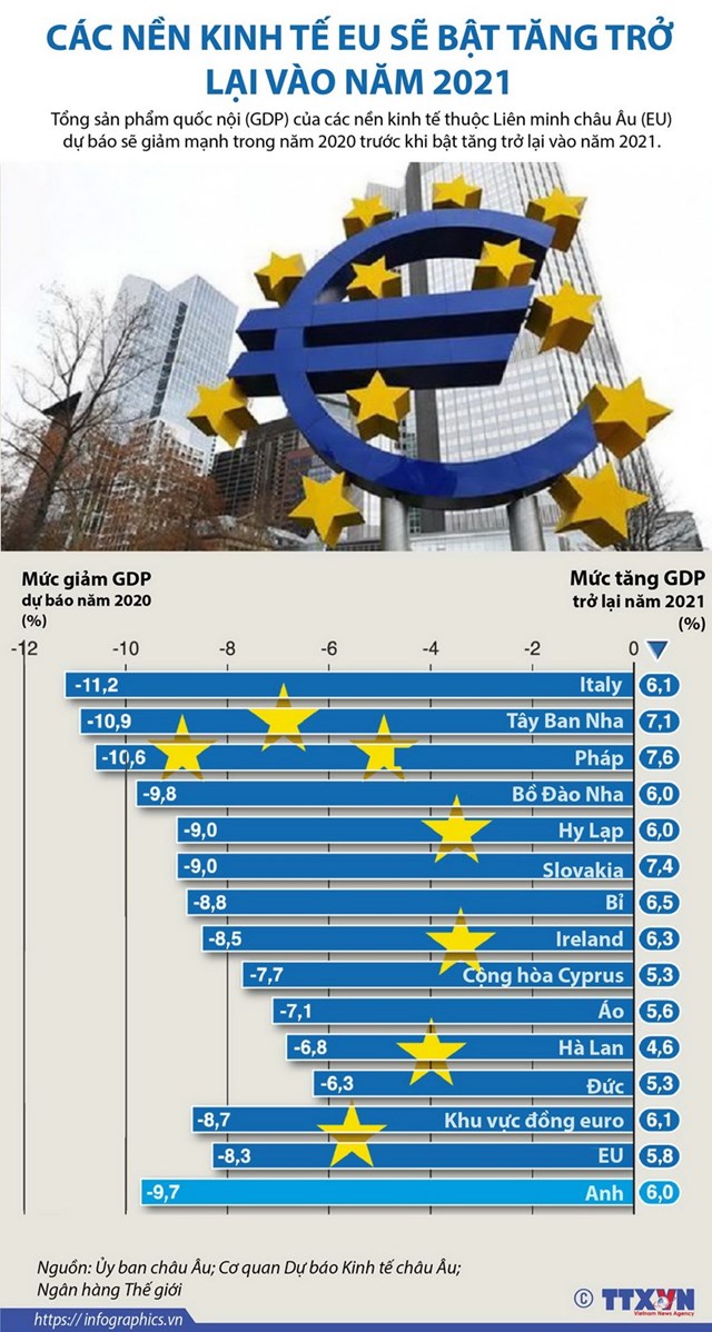[Infographics] Các nền kinh tế EU sẽ bật tăng trở lại vào năm 2021 - Ảnh 1
