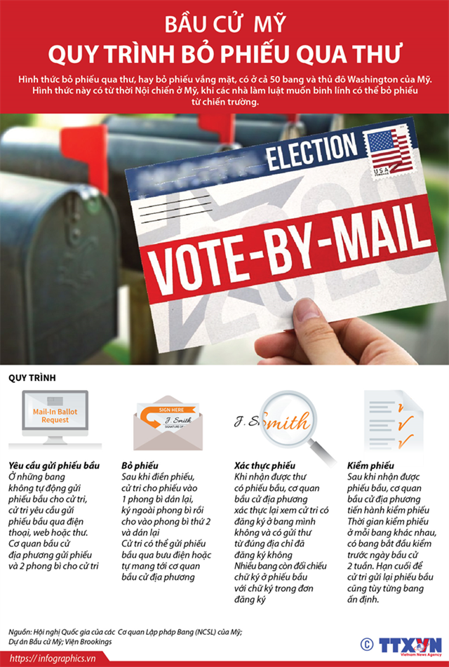 [Infographics] Bầu cử Mỹ: Quy trình bỏ phiếu qua thư  - Ảnh 1