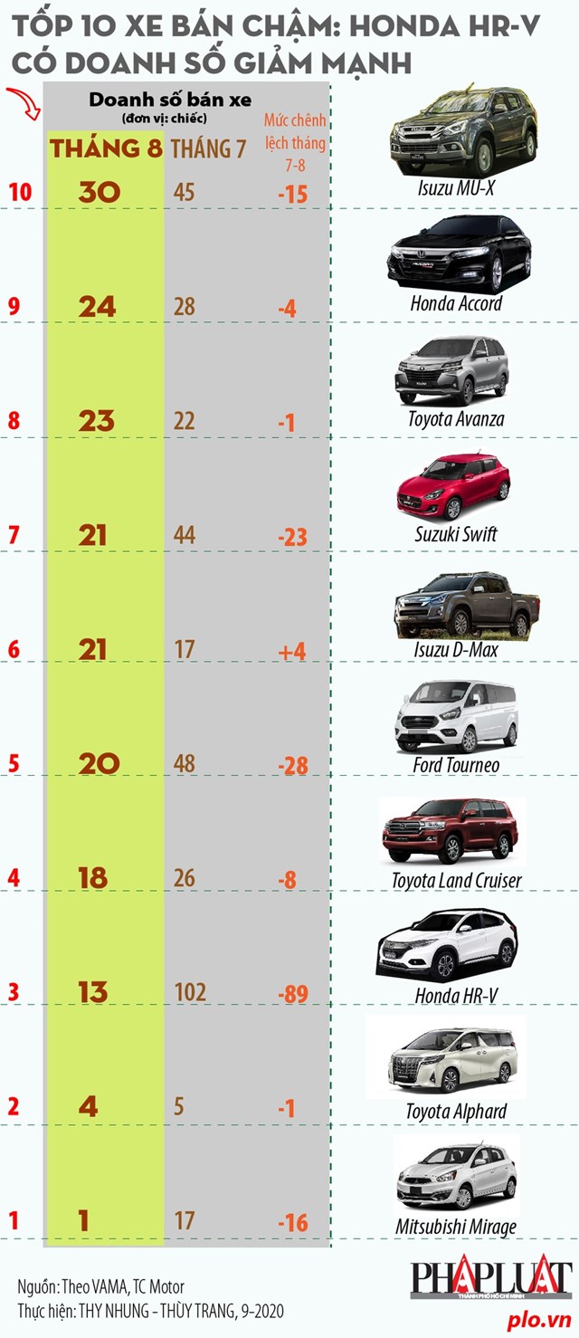[Infographics] Tốp 10 xe bán chậm: Honda HR-V có doanh số giảm mạnh - Ảnh 1