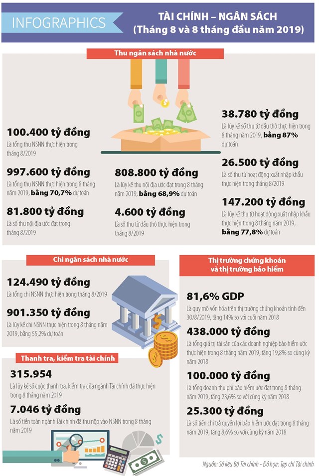 [Infographics] Số liệu tài chính - ngân sách nhà nước tháng 8 và 8 tháng đầu năm 2019 - Ảnh 1