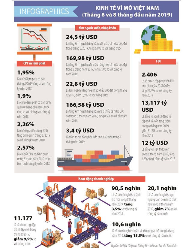 [Infographics] Số liệu kinh tế vĩ mô tháng 8 và 8 tháng đầu năm 2019 - Ảnh 1