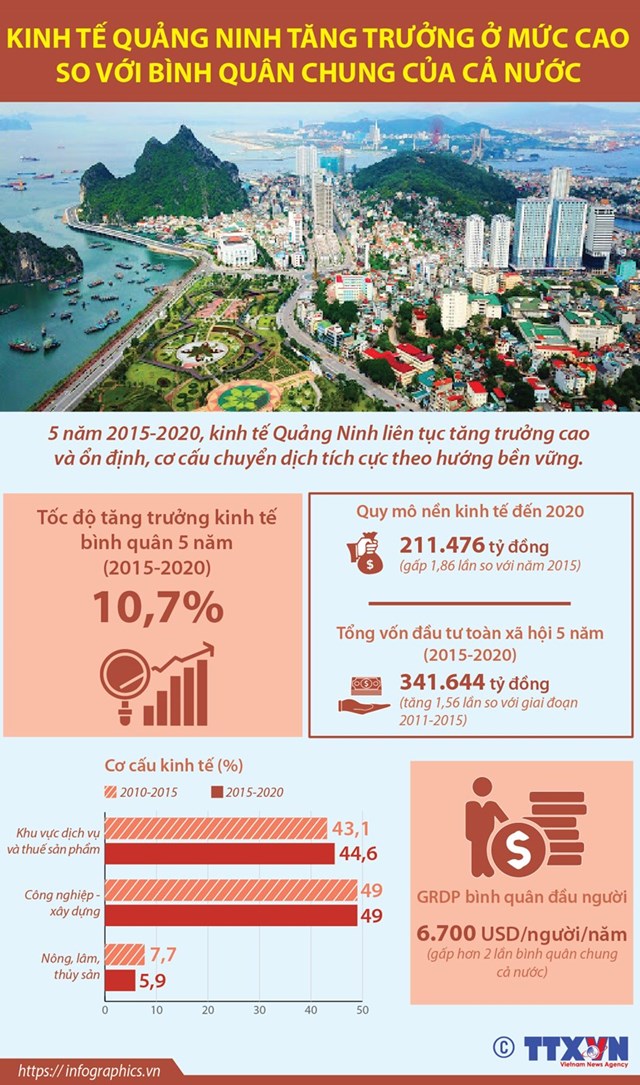 [Infographics] Kinh tế Quảng Ninh tăng trưởng ở mức cao so với cả nước - Ảnh 1