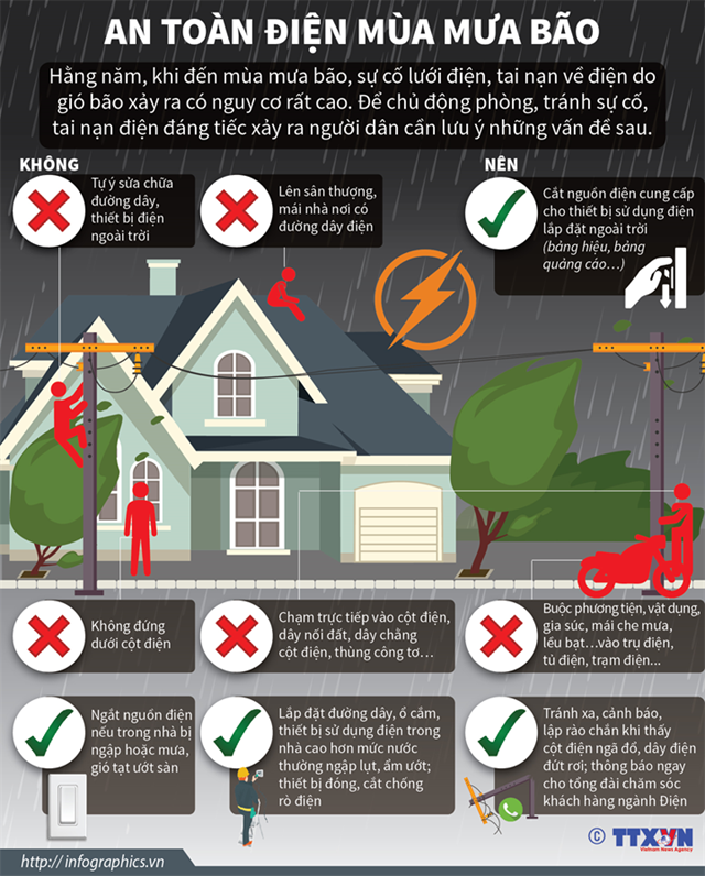 [Infographics] An toàn điện mùa mưa bão - Ảnh 1