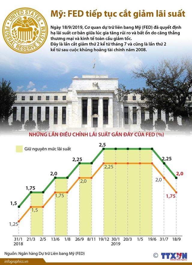 [Infographics] Mỹ: Fed quyết định tiếp tục cắt giảm lãi suất - Ảnh 1