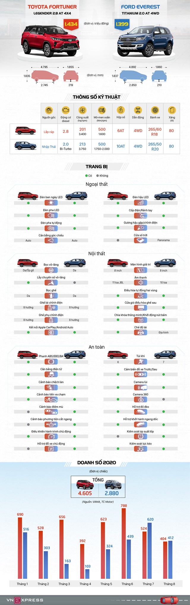 [Infographics] Fortuner và Everest - cuộc đua công nghệ SUV 7 chỗ - Ảnh 1