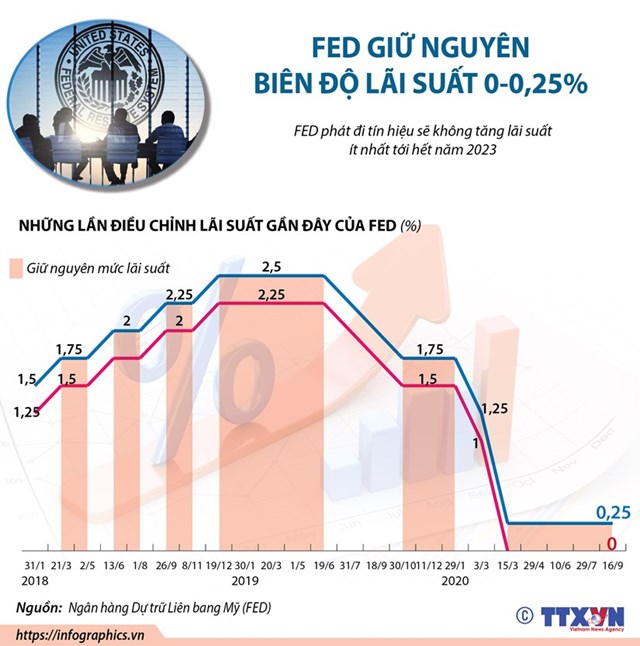 [Infographics] Fed giữ nguyên lãi suất ở biên độ 0-0,25% - Ảnh 1