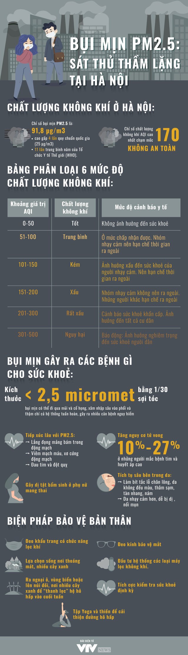 [Infographic] Bụi mịn PM 2.5 - "Sát thủ" thầm lặng tại Hà Nội - Ảnh 1