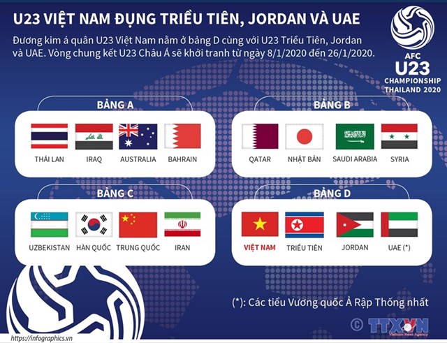 [Infographics] U23 Việt Nam đụng Triều Tiên, Jordan và UAE tại vòng chung kết U23 châu Á - Ảnh 1