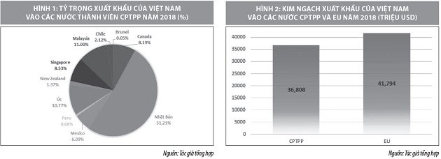 Ưu đãi của các FTA thế hệ mới và vấn đề đặt ra đối với doanh nghiệp Việt Nam - Ảnh 1