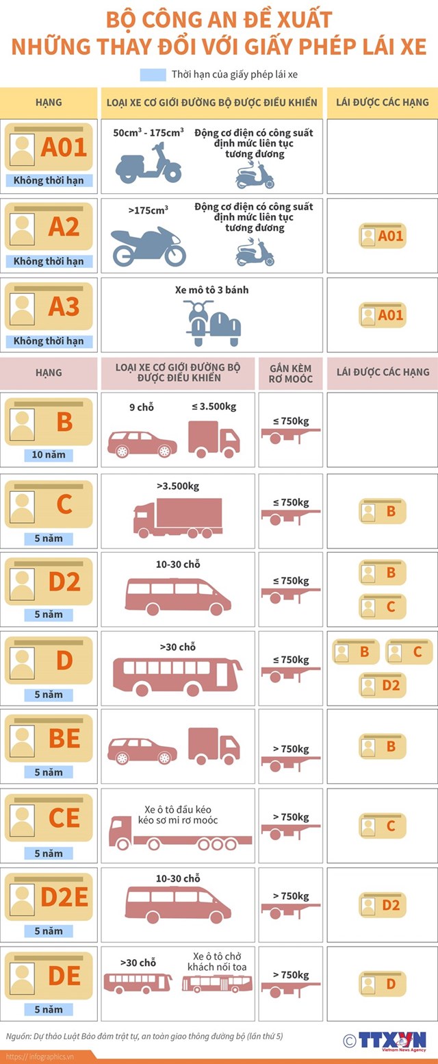 [Infographics] Bộ Công an đề xuất những thay đổi với giấy phép lái xe - Ảnh 1