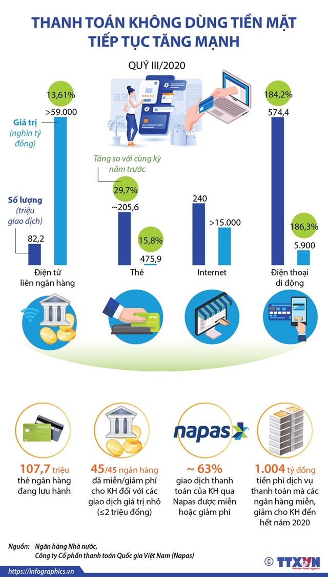 [Infographics] Thanh toán không dùng tiền mặt tiếp tục tăng mạnh - Ảnh 1