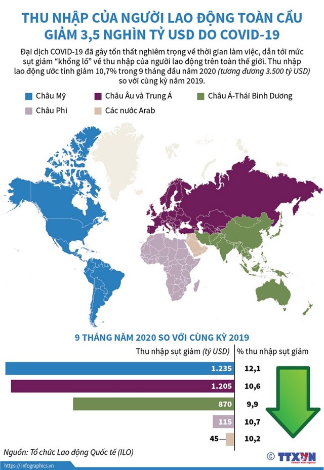 [Infographics] Thu nhập của người lao động toàn cầu giảm 3.500 tỷ USD do Covid-19 - Ảnh 1